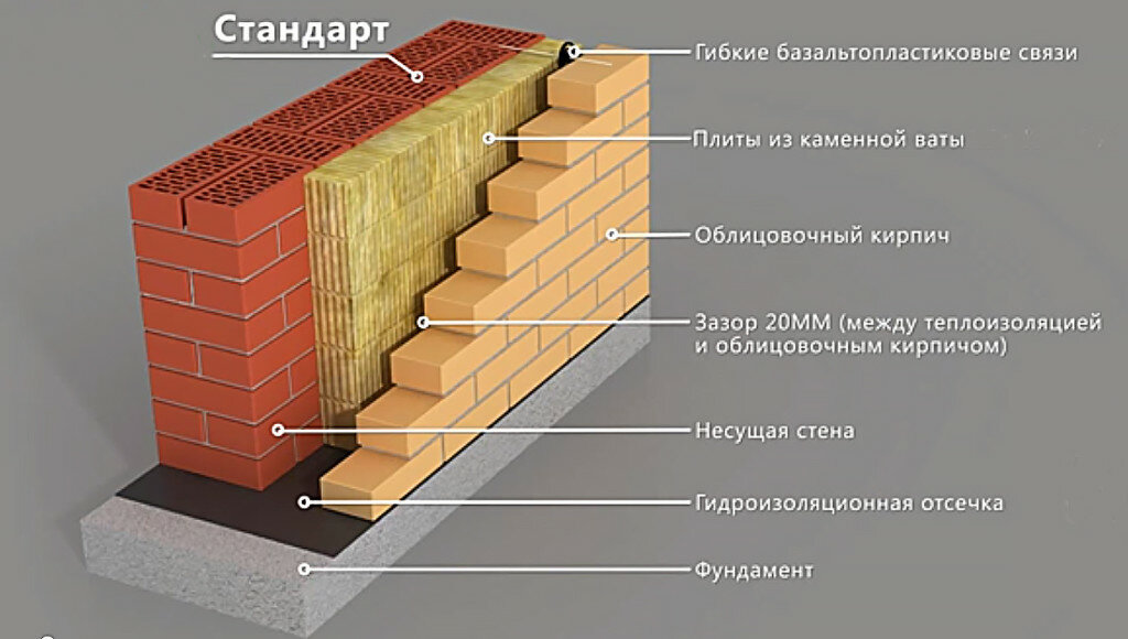 Правильный пирог кирпичного дома