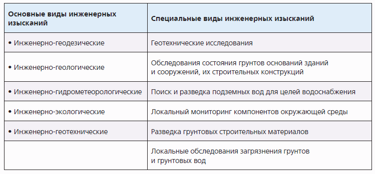 Виды инженерных. Виды инженерных изысканий. Основные виды инженерных изысканий. Инженерные изыскания виды. Виды инженерных изысканий для проектирования.