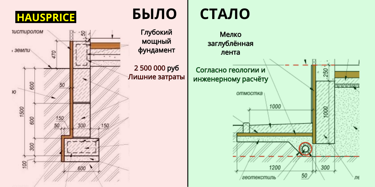 Наглядное сравнение стоимости фундамента до и после аудита геологии. Было: дорогой заглублённый фундамент . Стало: оптимальный мелкозаглублённый фундамент, надёжность сохранена, стоимость дома снижена на 2,5 млн.руб